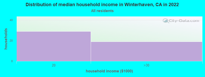 Distribution of median household income in Winterhaven, CA in 2022