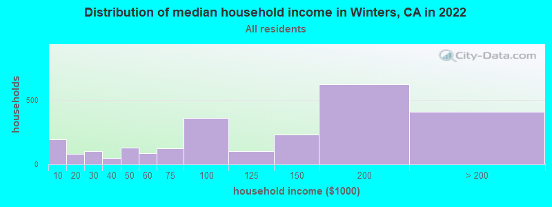 Distribution of median household income in Winters, CA in 2019