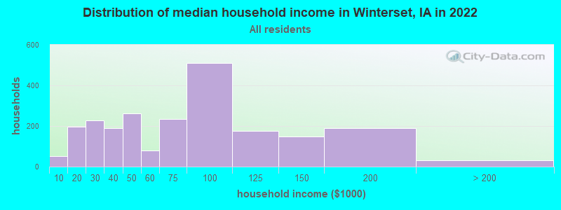 Distribution of median household income in Winterset, IA in 2019