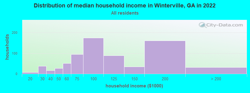 Distribution of median household income in Winterville, GA in 2021