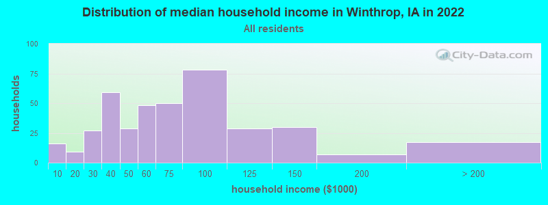 Distribution of median household income in Winthrop, IA in 2021