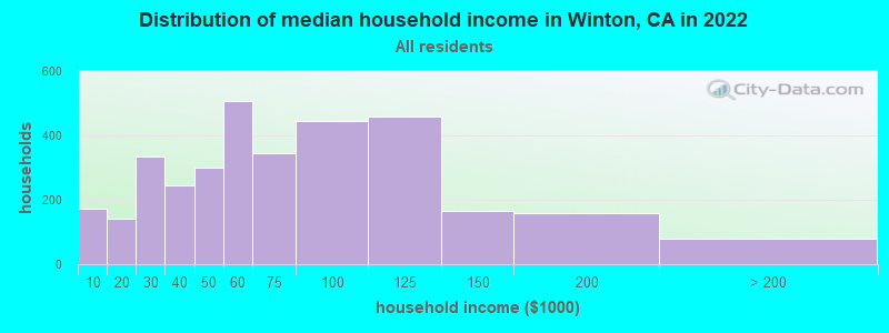Distribution of median household income in Winton, CA in 2022