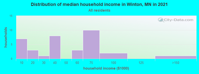 Distribution of median household income in Winton, MN in 2022