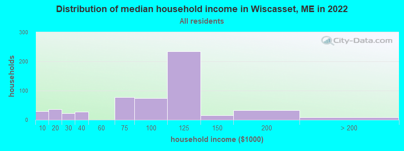 Distribution of median household income in Wiscasset, ME in 2022