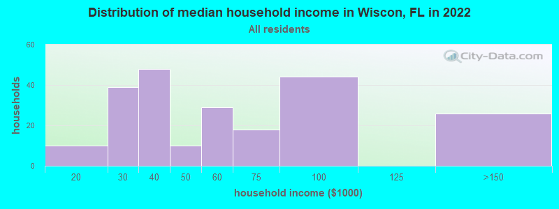 Distribution of median household income in Wiscon, FL in 2019