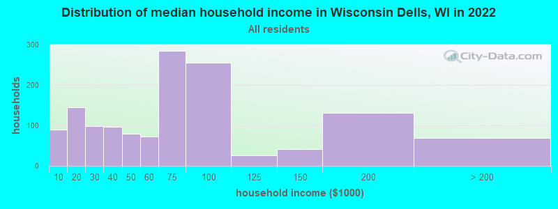 Distribution of median household income in Wisconsin Dells, WI in 2022