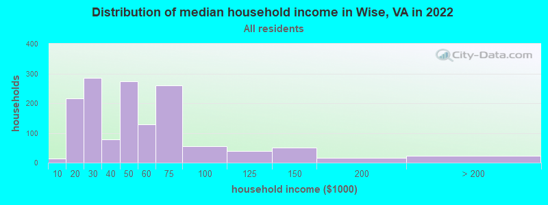Distribution of median household income in Wise, VA in 2022