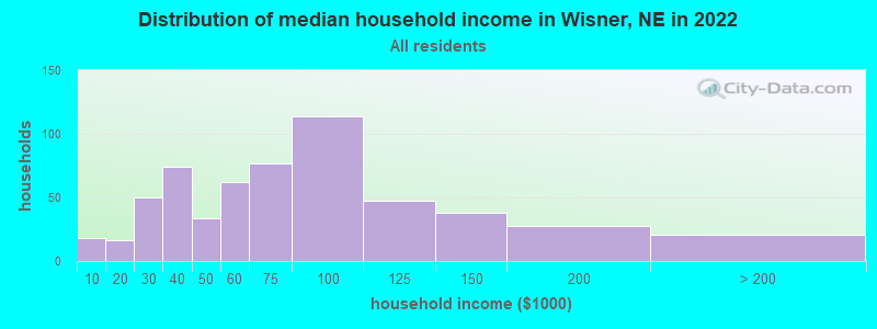 Distribution of median household income in Wisner, NE in 2021