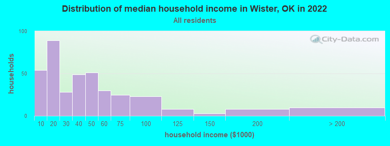 Distribution of median household income in Wister, OK in 2022