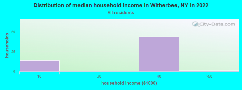 Distribution of median household income in Witherbee, NY in 2022