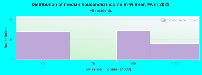 Distribution of median household income in Witmer, PA in 2022