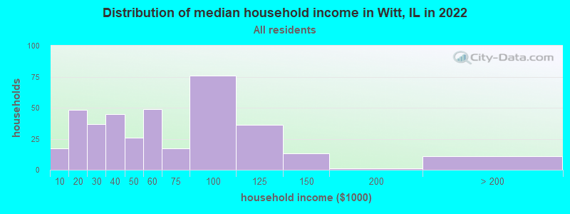 Distribution of median household income in Witt, IL in 2022