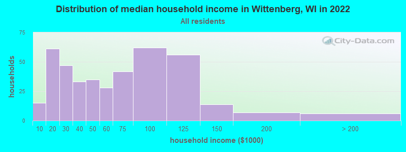 Distribution of median household income in Wittenberg, WI in 2022