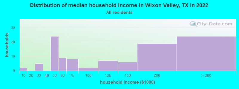 Distribution of median household income in Wixon Valley, TX in 2022