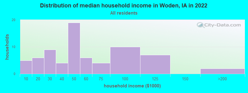 Distribution of median household income in Woden, IA in 2019