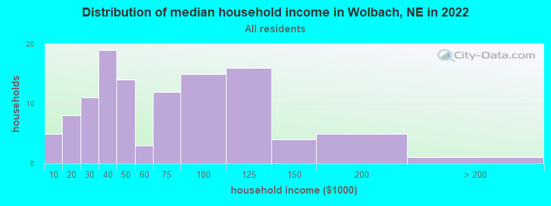 Distribution of median household income in Wolbach, NE in 2022