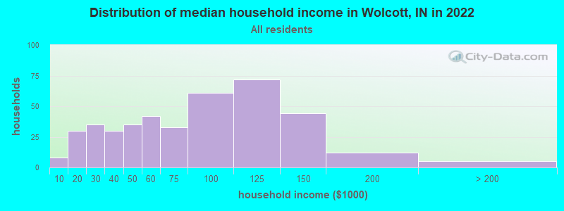 Distribution of median household income in Wolcott, IN in 2022