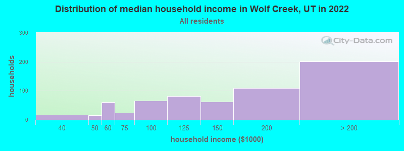 Distribution of median household income in Wolf Creek, UT in 2022