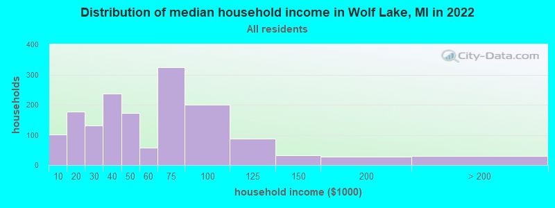 Distribution of median household income in Wolf Lake, MI in 2019