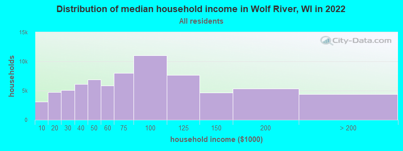 Distribution of median household income in Wolf River, WI in 2022
