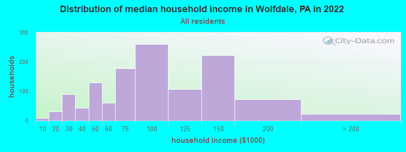 Distribution of median household income in Wolfdale, PA in 2022