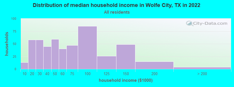 Distribution of median household income in Wolfe City, TX in 2019