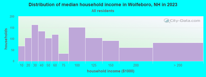 Distribution of median household income in Wolfeboro, NH in 2022