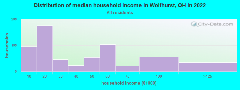 Distribution of median household income in Wolfhurst, OH in 2022