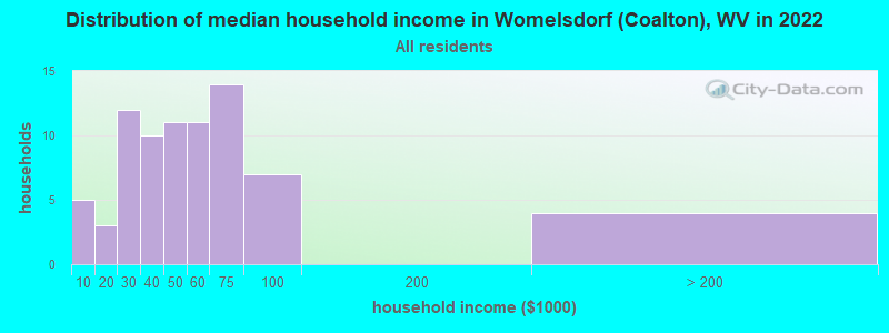 Distribution of median household income in Womelsdorf (Coalton), WV in 2022