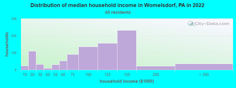 Distribution of median household income in Womelsdorf, PA in 2019