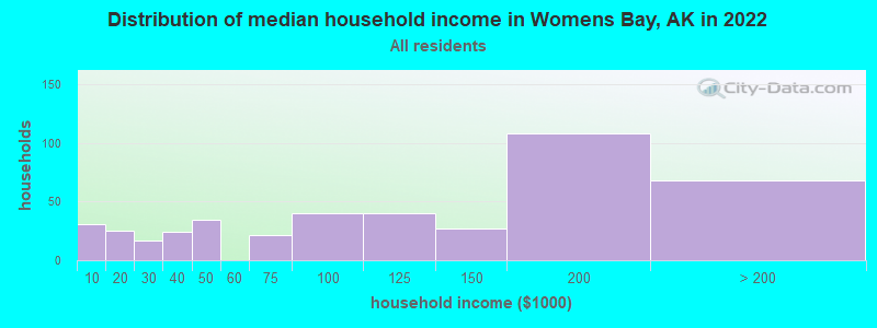 Distribution of median household income in Womens Bay, AK in 2022