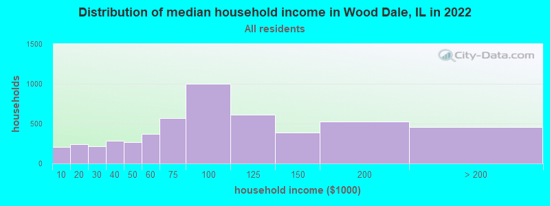 Distribution of median household income in Wood Dale, IL in 2019