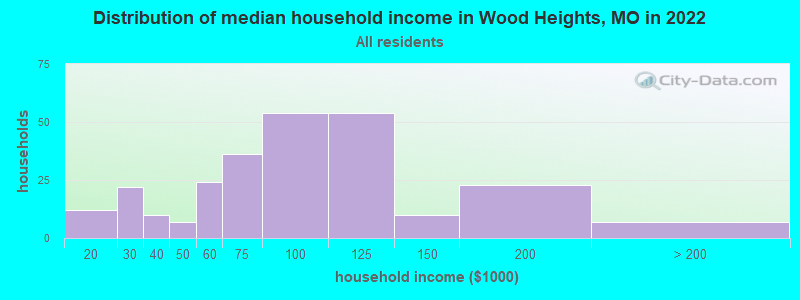 Distribution of median household income in Wood Heights, MO in 2022