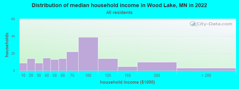 Distribution of median household income in Wood Lake, MN in 2022