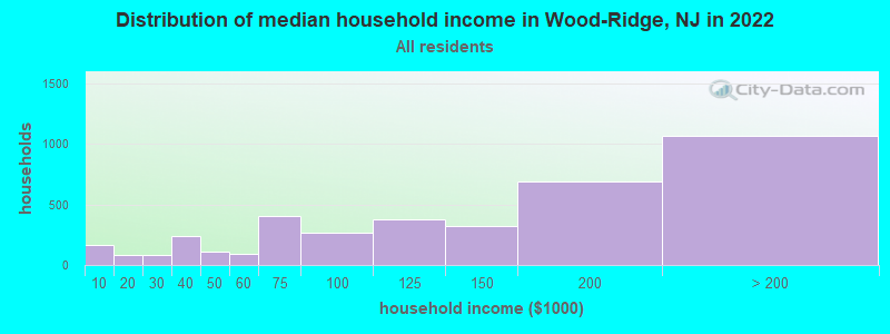 Distribution of median household income in Wood-Ridge, NJ in 2022