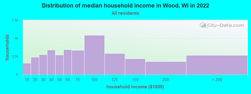 Distribution of median household income in Wood, WI in 2022