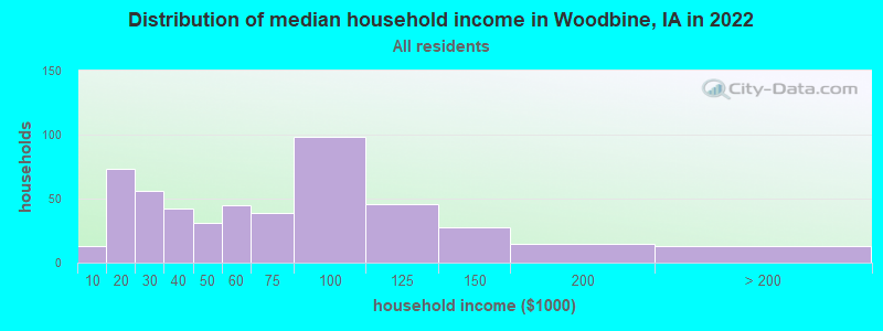 Distribution of median household income in Woodbine, IA in 2022