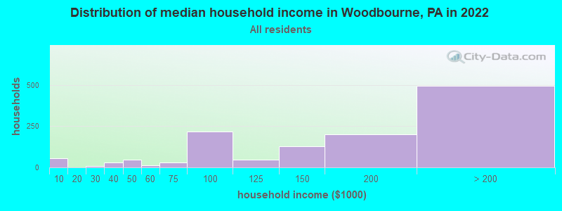 Distribution of median household income in Woodbourne, PA in 2022