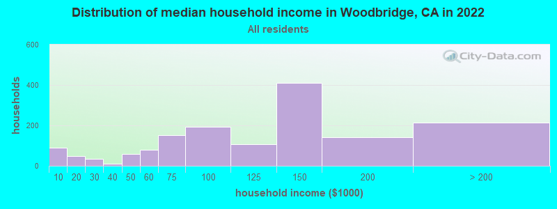 Distribution of median household income in Woodbridge, CA in 2019