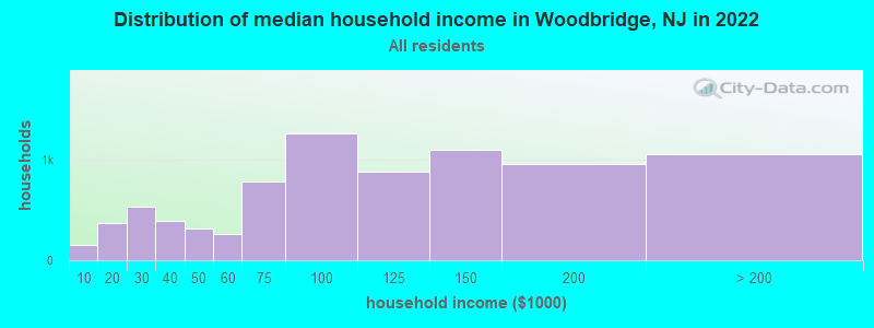 Distribution of median household income in Woodbridge, NJ in 2021
