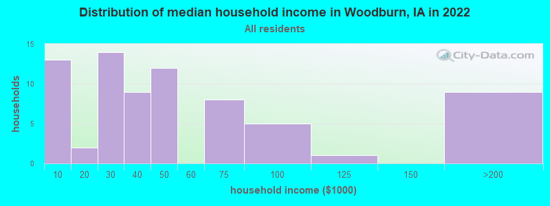 Distribution of median household income in Woodburn, IA in 2022