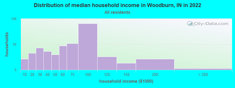Distribution of median household income in Woodburn, IN in 2022
