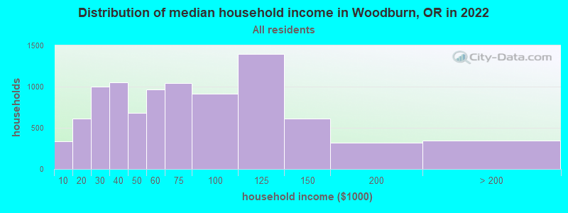 Distribution of median household income in Woodburn, OR in 2019