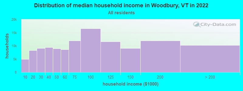 Distribution of median household income in Woodbury, VT in 2022
