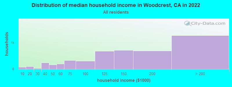 Distribution of median household income in Woodcrest, CA in 2019