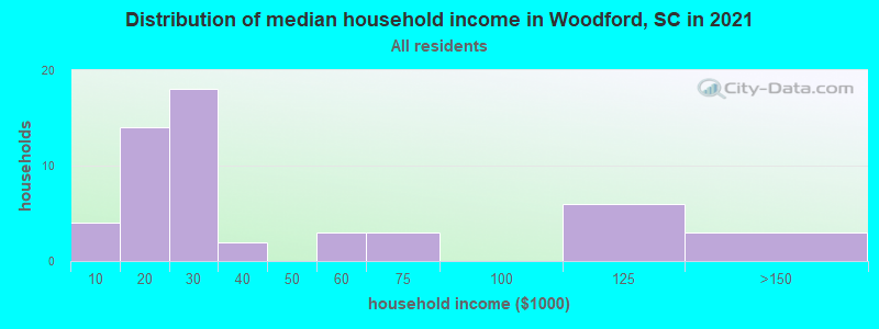 Distribution of median household income in Woodford, SC in 2022