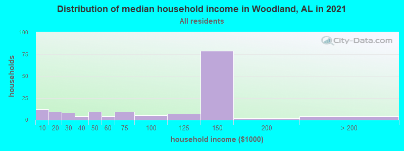 Distribution of median household income in Woodland, AL in 2022