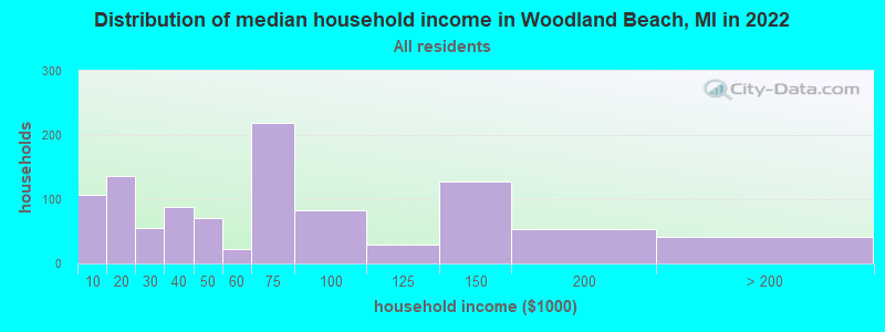 Distribution of median household income in Woodland Beach, MI in 2022