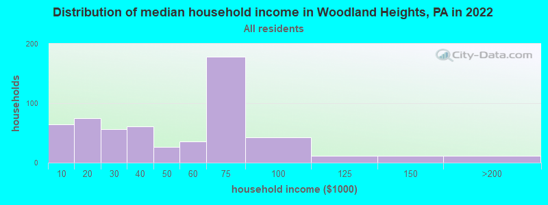 Distribution of median household income in Woodland Heights, PA in 2022