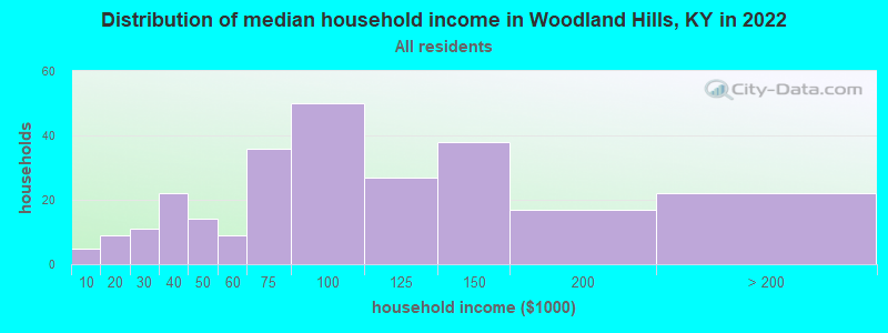 Distribution of median household income in Woodland Hills, KY in 2022